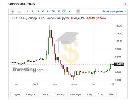 курс валют по форексу графики доллар к рублю